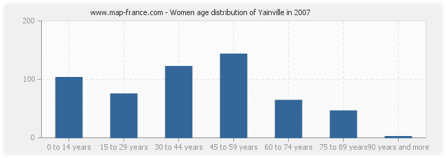 Women age distribution of Yainville in 2007