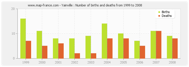 Yainville : Number of births and deaths from 1999 to 2008