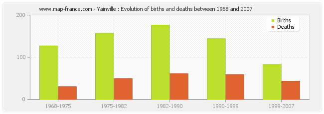 Yainville : Evolution of births and deaths between 1968 and 2007