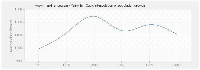 Yainville : Cubic interpolation of population growth