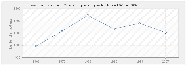 Population Yainville