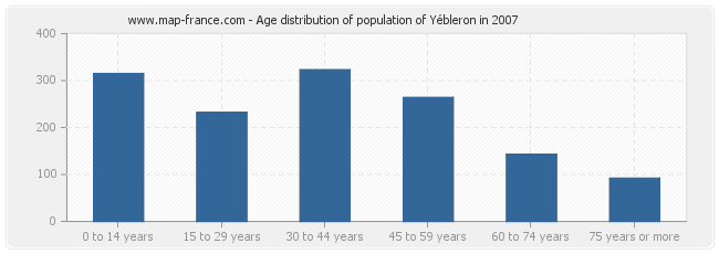 Age distribution of population of Yébleron in 2007