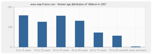 Women age distribution of Yébleron in 2007