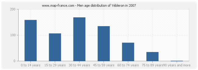 Men age distribution of Yébleron in 2007