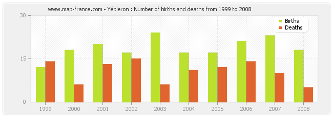 Yébleron : Number of births and deaths from 1999 to 2008