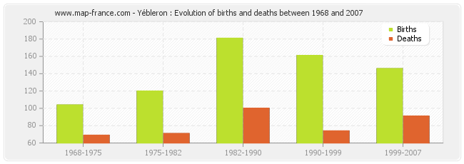 Yébleron : Evolution of births and deaths between 1968 and 2007