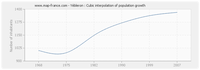 Yébleron : Cubic interpolation of population growth
