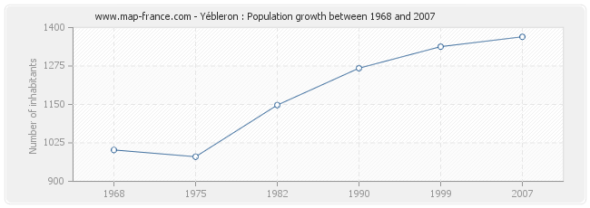 Population Yébleron
