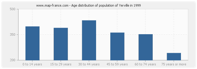 Age distribution of population of Yerville in 1999