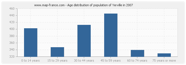 Age distribution of population of Yerville in 2007