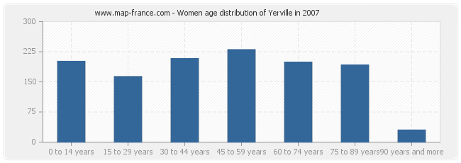 Women age distribution of Yerville in 2007