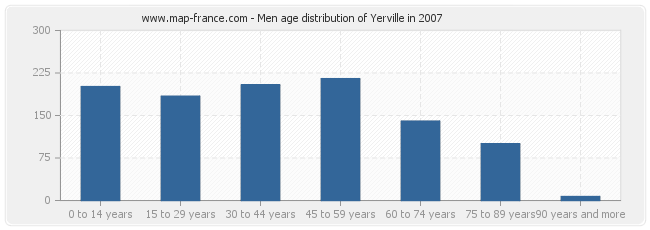 Men age distribution of Yerville in 2007