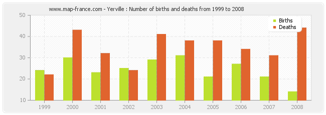 Yerville : Number of births and deaths from 1999 to 2008