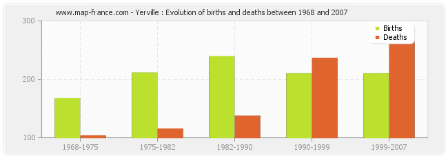 Yerville : Evolution of births and deaths between 1968 and 2007