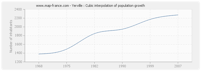 Yerville : Cubic interpolation of population growth