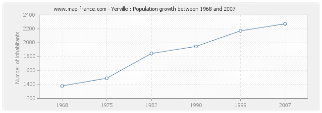 Population Yerville