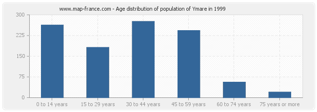 Age distribution of population of Ymare in 1999