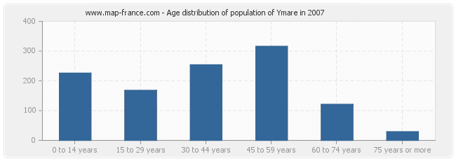 Age distribution of population of Ymare in 2007