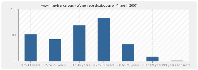 Women age distribution of Ymare in 2007