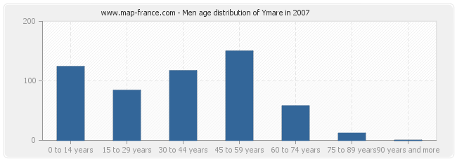 Men age distribution of Ymare in 2007