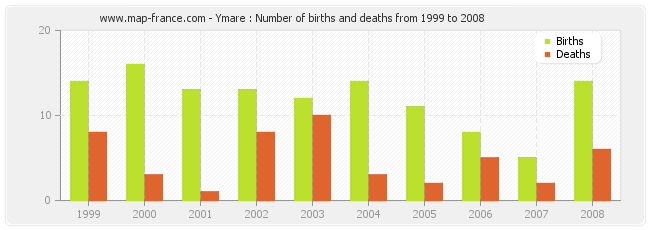 Ymare : Number of births and deaths from 1999 to 2008