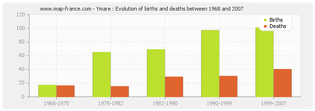 Ymare : Evolution of births and deaths between 1968 and 2007
