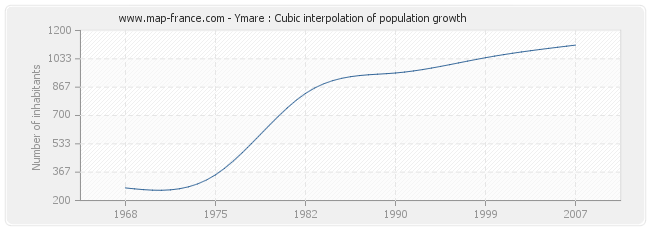 Ymare : Cubic interpolation of population growth