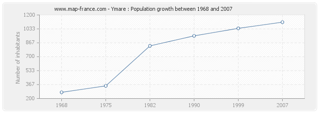 Population Ymare