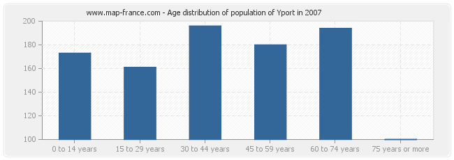 Age distribution of population of Yport in 2007