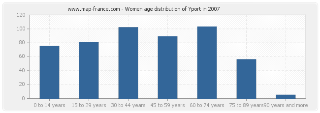 Women age distribution of Yport in 2007