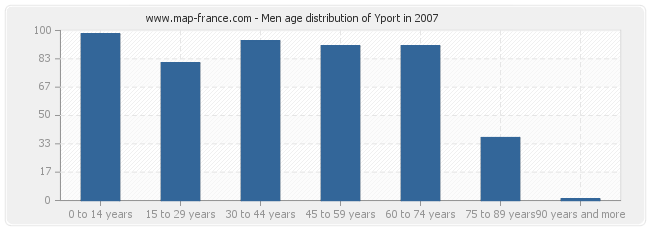 Men age distribution of Yport in 2007