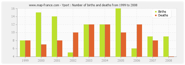 Yport : Number of births and deaths from 1999 to 2008