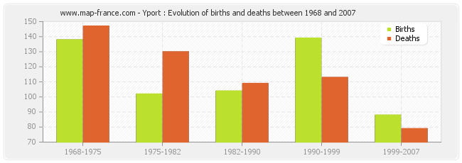 Yport : Evolution of births and deaths between 1968 and 2007