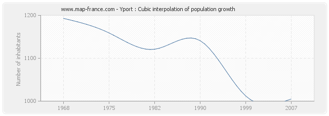 Yport : Cubic interpolation of population growth