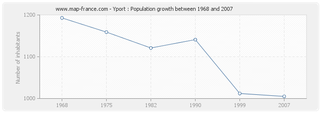 Population Yport