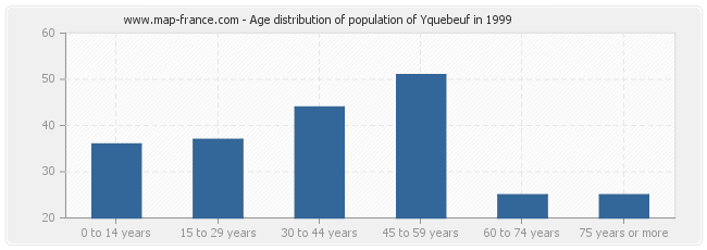 Age distribution of population of Yquebeuf in 1999