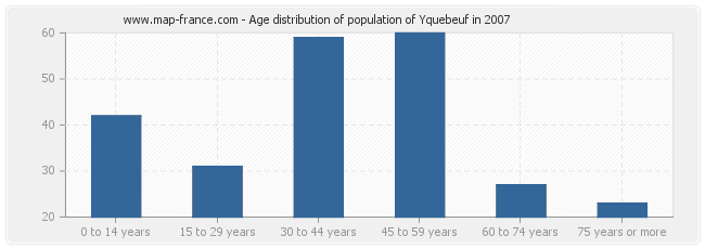 Age distribution of population of Yquebeuf in 2007