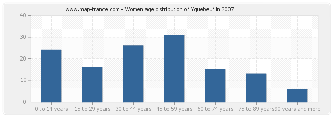 Women age distribution of Yquebeuf in 2007