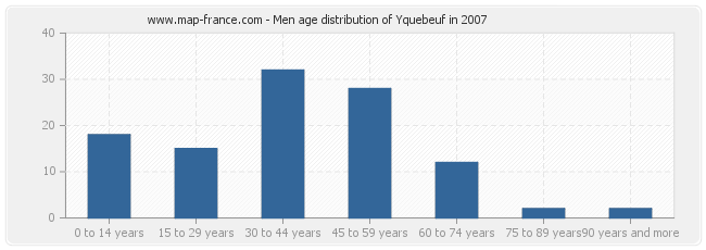 Men age distribution of Yquebeuf in 2007