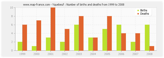 Yquebeuf : Number of births and deaths from 1999 to 2008