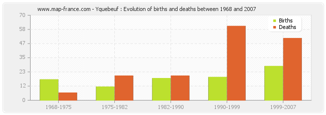 Yquebeuf : Evolution of births and deaths between 1968 and 2007