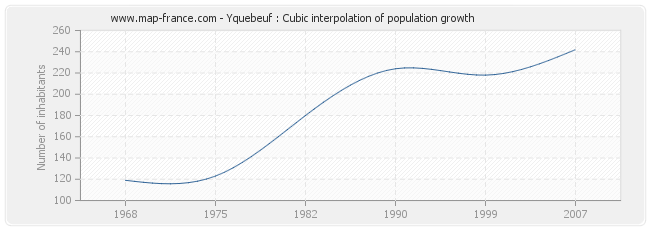 Yquebeuf : Cubic interpolation of population growth