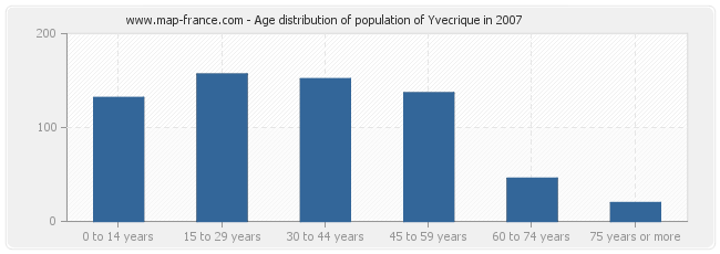 Age distribution of population of Yvecrique in 2007