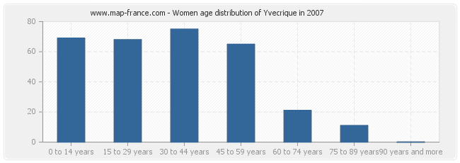 Women age distribution of Yvecrique in 2007