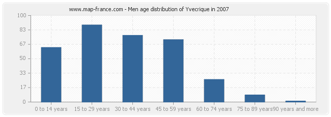 Men age distribution of Yvecrique in 2007