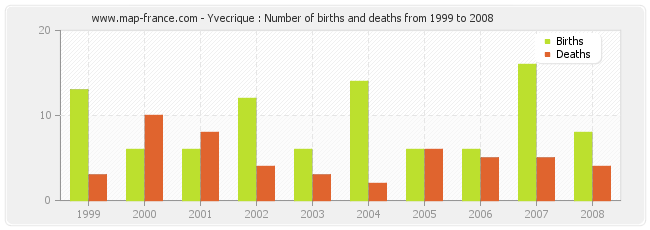Yvecrique : Number of births and deaths from 1999 to 2008