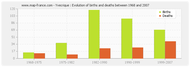 Yvecrique : Evolution of births and deaths between 1968 and 2007
