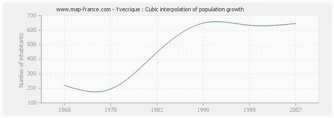 Yvecrique : Cubic interpolation of population growth
