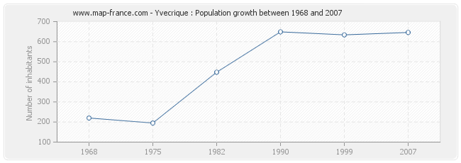 Population Yvecrique