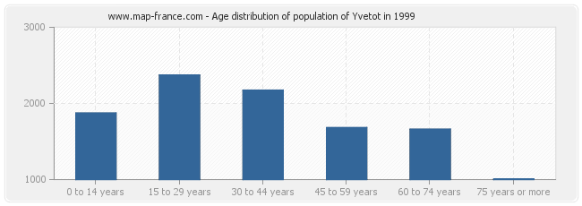 Age distribution of population of Yvetot in 1999